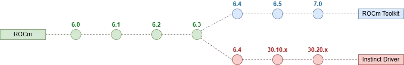 ROCm Instinct Bifurcation