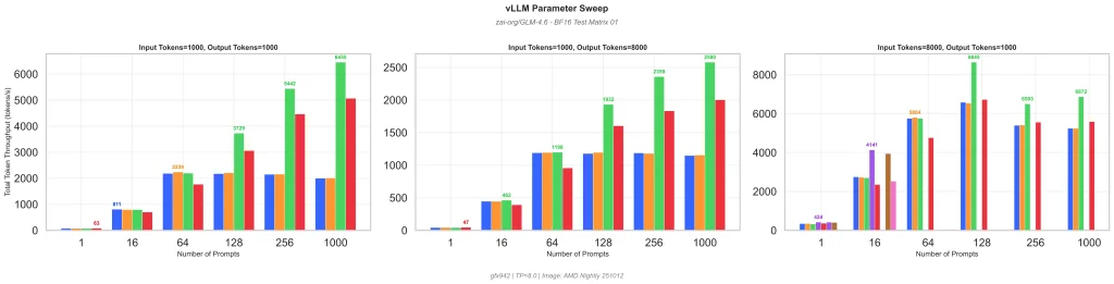 A chart example showing benchmark matrix mid run on various ROCm configurations